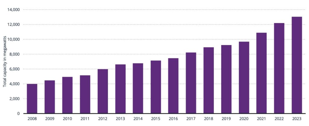 Renewable Energy Denmark 2024 DealPotential