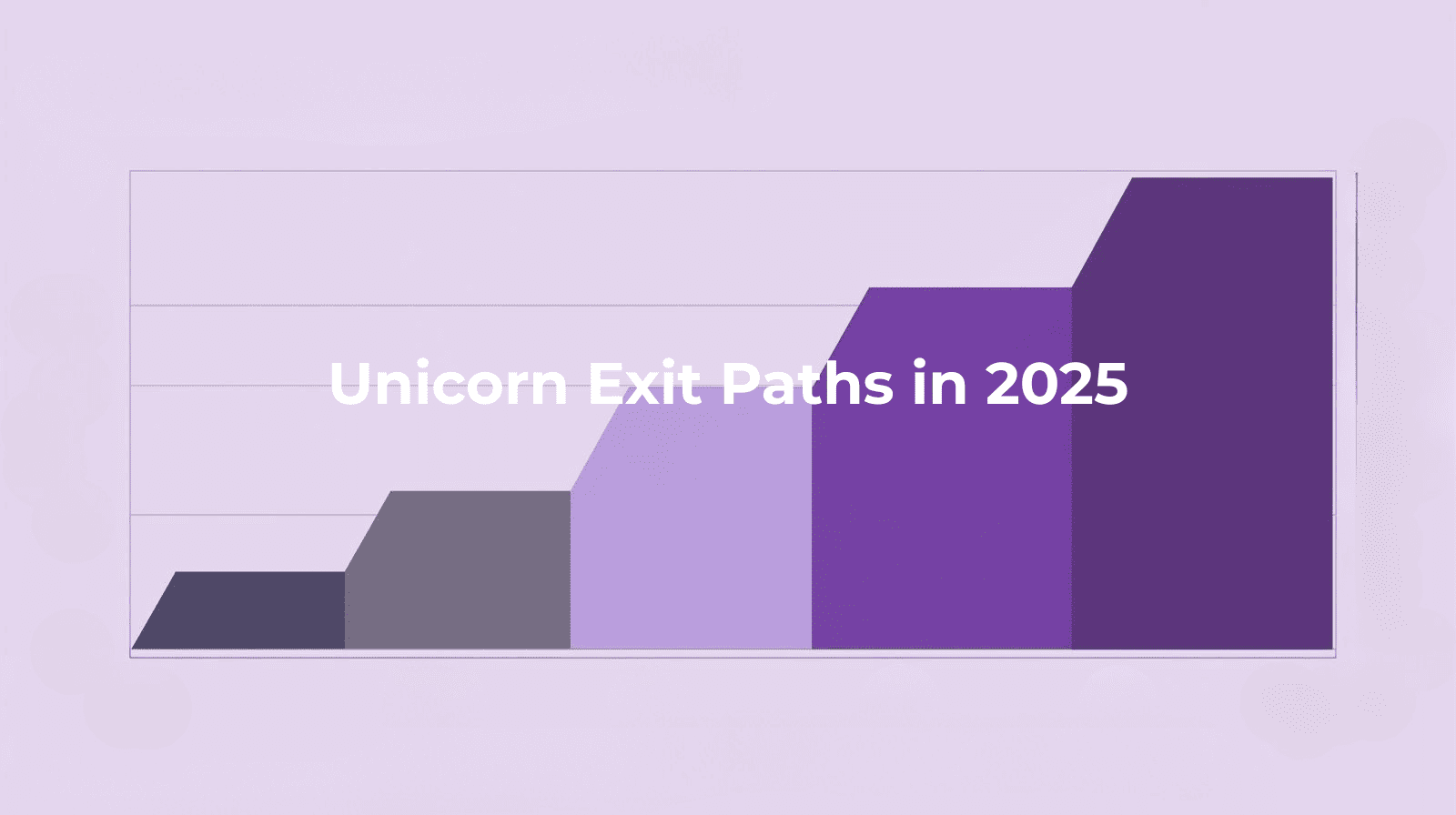 Unicorn Exit Paths in 2025 chart showing IPO, M&A, and secondary exits in purple and gray blocks
