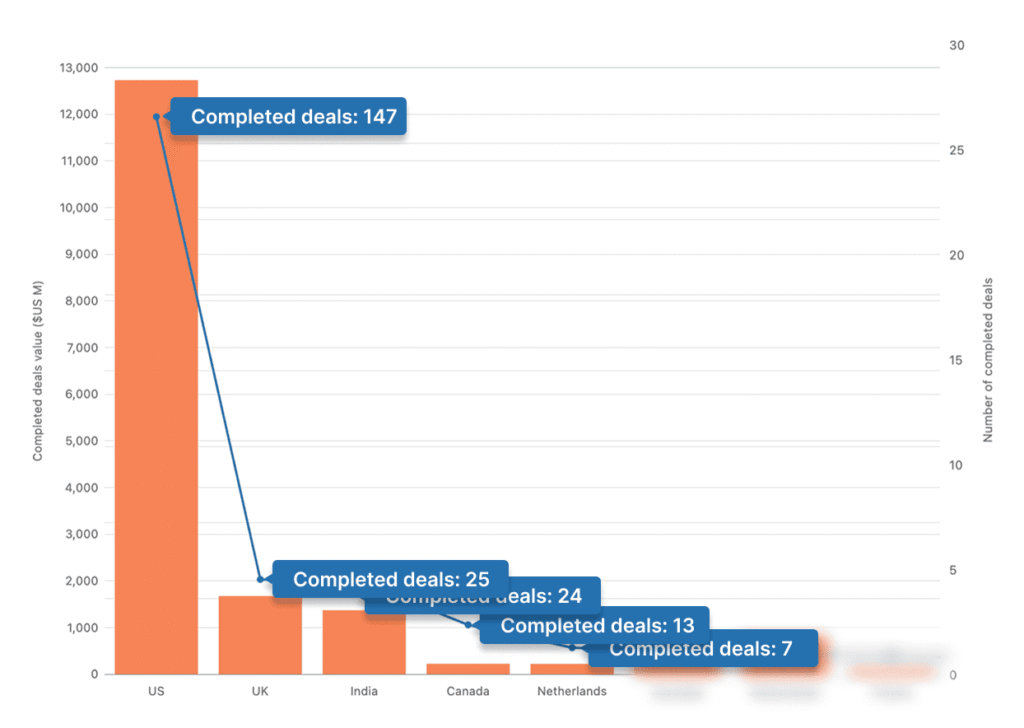 Top 5 performing countries by number of deals