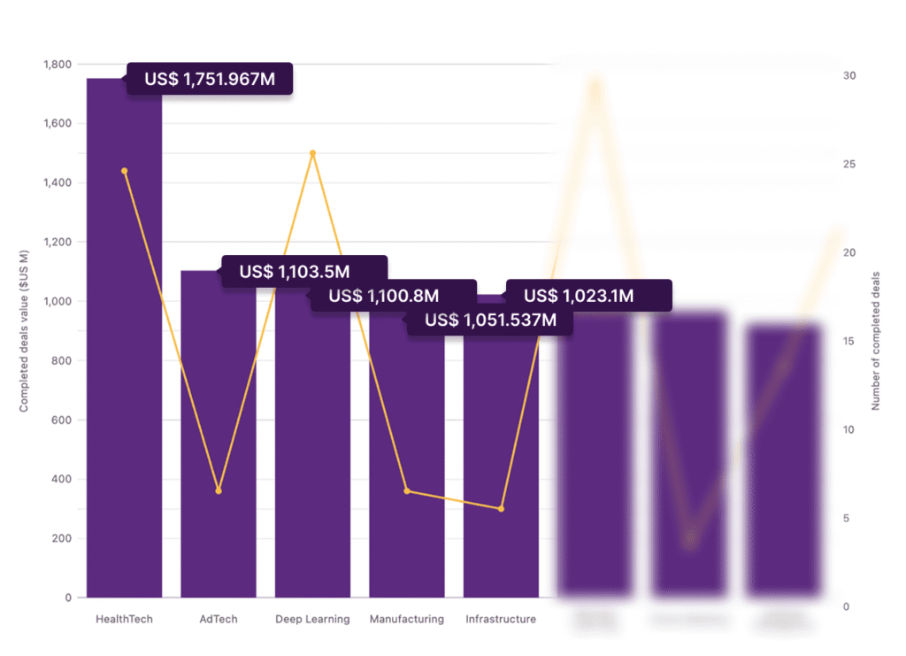 Top 5 performing verticals by capital invested