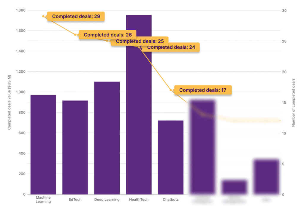 Top 5 performing verticals by number of deals