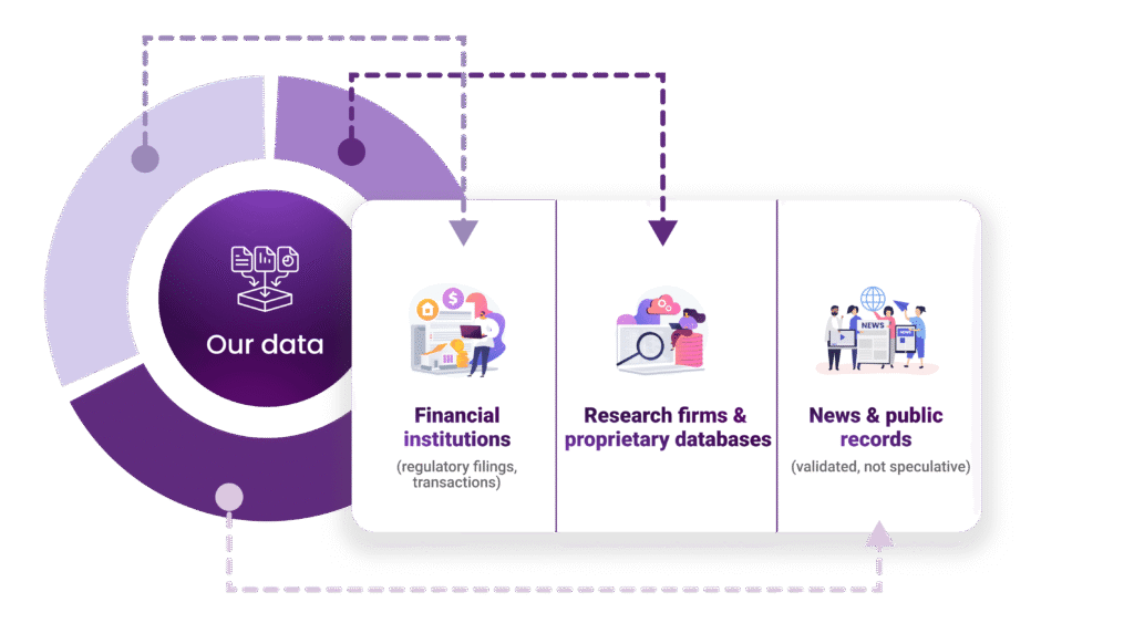 iagram illustrating DealPotential's data sourcing process for Investment Data Intelligence, showing data inputs from financial institutions, research firms, and news & public records.